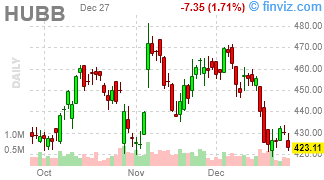 HUBB - Hubbell Incorporated - Stock Price Chart