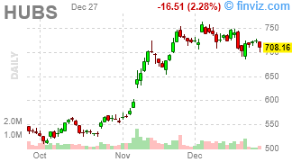 HUBS - HubSpot, Inc. - Stock Price Chart