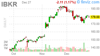 IBKR - Interactive Brokers Group, Inc. - Stock Price Chart