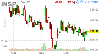 INSP - Inspire Medical Systems, Inc. - Stock Price Chart