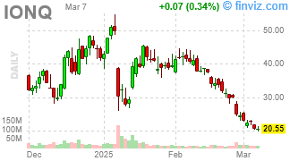 IONQ - IonQ Inc - Stock Price Chart