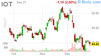 IOT - Samsara Inc. - Stock Price Chart