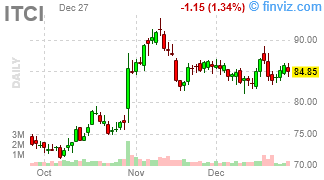 ITCI - Intra-Cellular Therapies, Inc. - Stock Price Chart