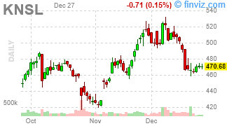 KNSL - Kinsale Capital Group, Inc. - Stock Price Chart