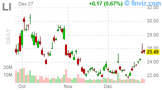 LI - Li Auto Inc. - Stock Price Chart