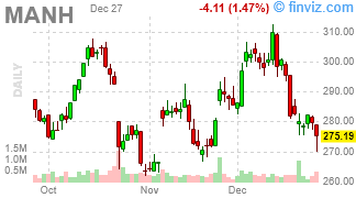 MANH - Manhattan Associates, Inc. - Stock Price Chart