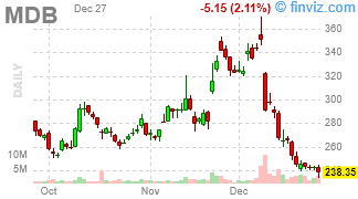 MDB - MongoDB, Inc. - Stock Price Chart