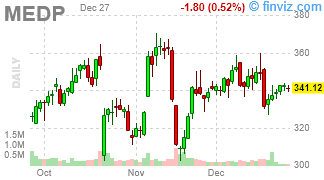 MEDP - Medpace Holdings, Inc. - Stock Price Chart