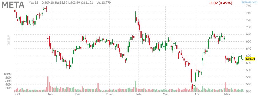 META - Meta Platforms, Inc. - Stock Price Chart