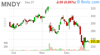 MNDY - monday.com Ltd. - Stock Price Chart