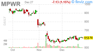 MPWR - Monolithic Power Systems, Inc. - Stock Price Chart