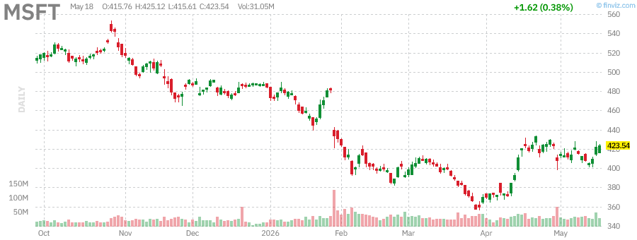 MSFT - Microsoft Corporation - Stock Price Chart