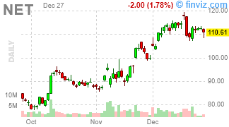 NET - Cloudflare, Inc. - Stock Price Chart