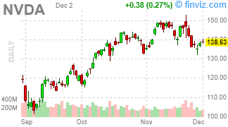 NVDA - NVIDIA Corporation - Stock Price Chart