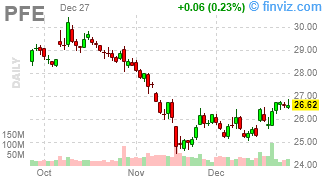 PFE - Pfizer Inc. - Stock Price Chart