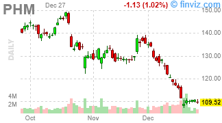 PHM - PulteGroup, Inc. - Stock Price Chart