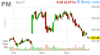 PM - Philip Morris International Inc - Stock Price Chart