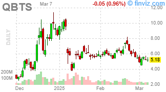 QBTS - D-Wave Quantum Inc - Stock Price Chart