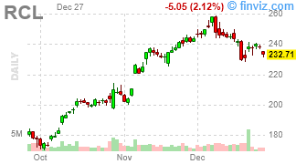 RCL - Royal Caribbean Cruises Ltd. - Stock Price Chart