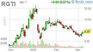 RGTI - Rigetti Computing Inc - Stock Price Chart