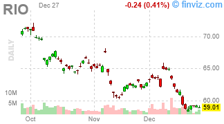 RIO - Rio Tinto plc ADR - Stock Price Chart