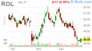 ROL - Rollins, Inc. - Stock Price Chart