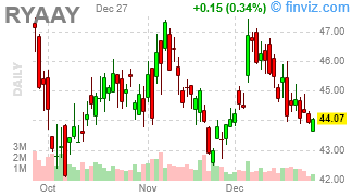 RYAAY - Ryanair Holdings plc - Stock Price Chart