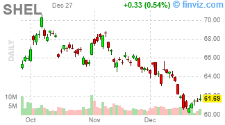 SHEL - Shell Plc ADR - Stock Price Chart