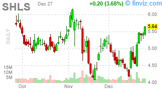 SHLS - Shoals Technologies Group, Inc. - Stock Price Chart