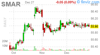 SMAR - Smartsheet Inc. - Stock Price Chart