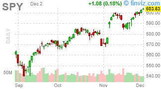 SPY - SPDR S&P 500 ETF Trust - Stock Price Chart