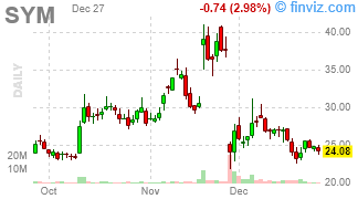 SYM - Symbotic Inc. - Stock Price Chart