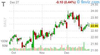 T - AT&T, Inc. - Stock Price Chart