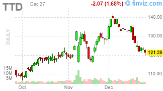 TTD - The Trade Desk, Inc. - Stock Price Chart