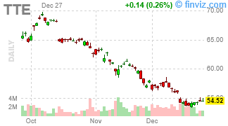 TTE - TotalEnergies SE ADR - Stock Price Chart