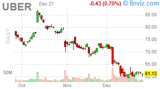 UBER - Uber Technologies, Inc. - Stock Price Chart