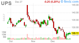 UPS - United Parcel Service, Inc. - Stock Price Chart