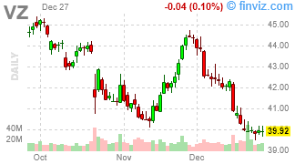 VZ - Verizon Communications Inc - Stock Price Chart