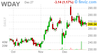 WDAY - Workday, Inc. - Stock Price Chart