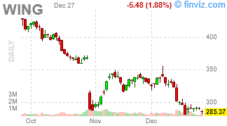 WING - Wingstop Inc. - Stock Price Chart