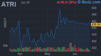 ATRI - Atrion Corp. - Stock Price Chart