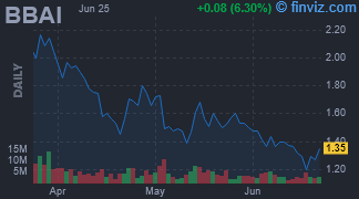 BBAI - BigBear.ai Holdings Inc - Stock Price Chart