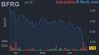BFRG - Bullfrog AI Holdings Inc - Stock Price Chart