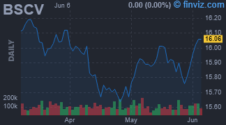 BSCV - Invesco BulletShares 2031 Corporate Bond ETF - Stock Price Chart