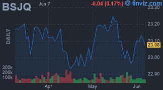 BSJQ - Invesco BulletShares 2026 High Yield Corporate Bond ETF - Stock Price Chart