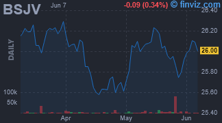 BSJV - Invesco BulletShares 2031 High Yield Corporate Bond ETF - Stock Price Chart