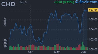 CHD - Church & Dwight Co., Inc. - Stock Price Chart