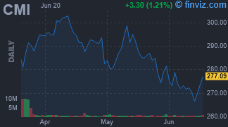 CMI - Cummins Inc. - Stock Price Chart