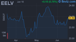 EELV - Invesco S&P Emerging Markets Low Volatility ETF - Stock Price Chart