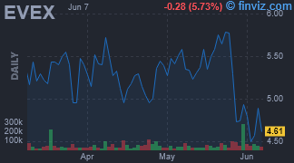 EVEX - Eve Holding Inc - Stock Price Chart